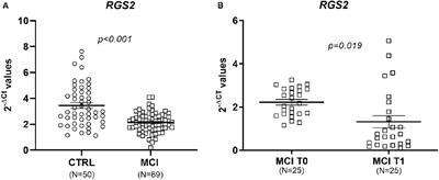 Reduced Blood RGS2 Expression in Mild Cognitive Impairment Patients